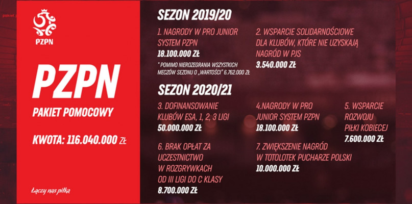 Ponad 116 milionów złotych dla klubów od PZPN