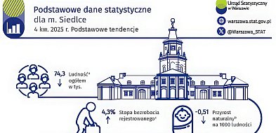 Siedlce: praca jest, budujemy z rozmachem, ale mieszkańców ubywa