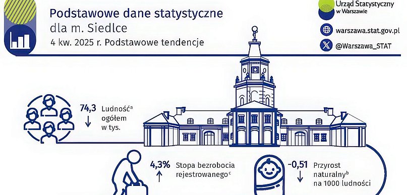 Siedlce: praca jest, budujemy z rozmachem, ale mieszkańców ubywa